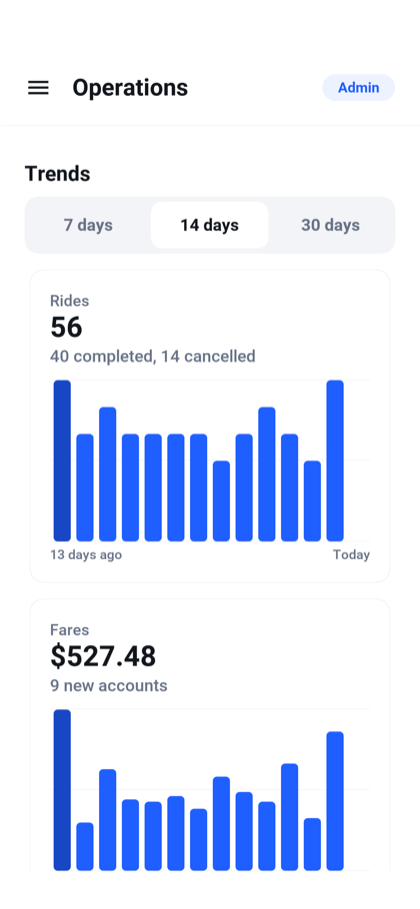 Two bar charts on the admin dashboard, one of rides per day and one of fares per day